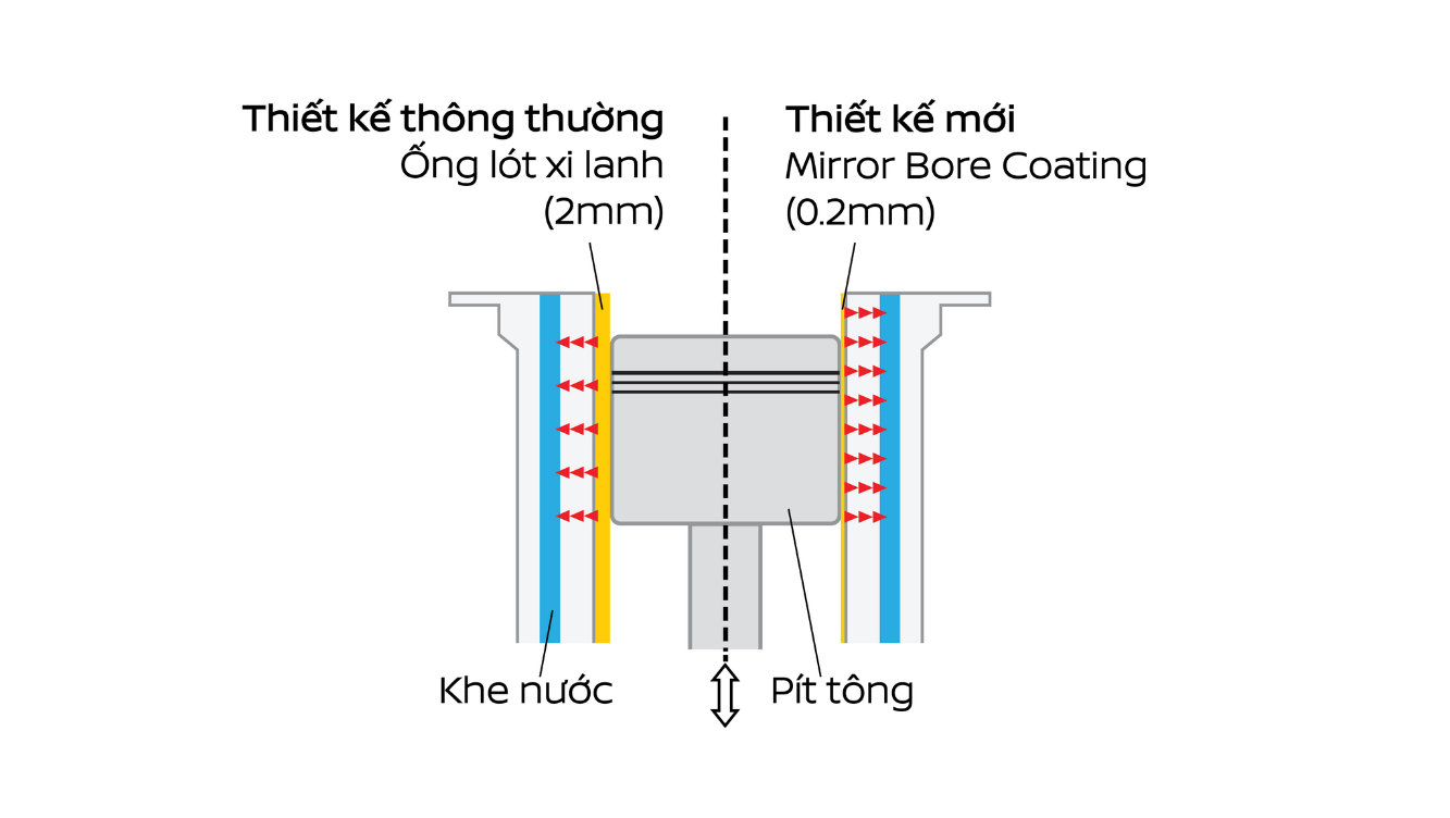 Thành phần của lớp phủ Mirror Bore Coating bao gồm một số hợp kim được phun lên lòng xi-lanh bằng công nghệ đặc biệt, ở nhiệt độ cực nóng và ở trong trạng thái plasma, độ mỏng chỉ 0,2 mm.