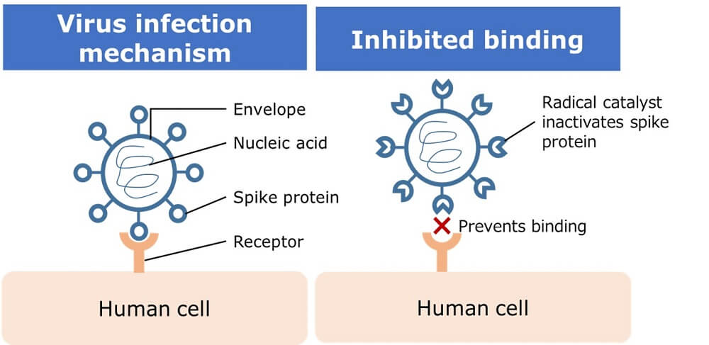 Nissan develops new technology using catalyst active species to inactivate viruses