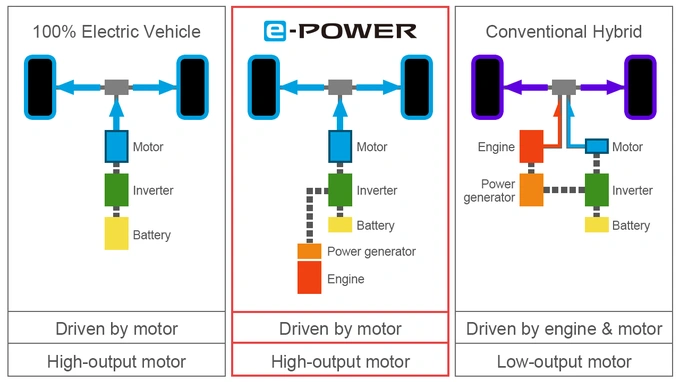 Công nghiệ e-POWER của Nissan